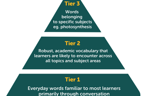 A graphic showing the 3 tiers of vocabulary